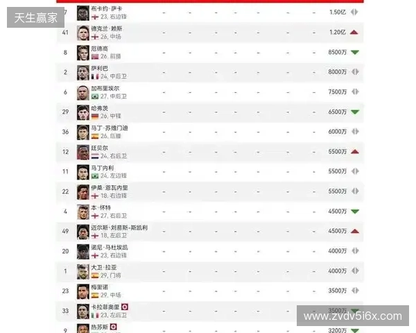 阿森纳球员身价变动:萨利巴上涨1000万欧,萨卡下跌1000万欧